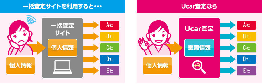 ユーカーパックの買い取りシステム