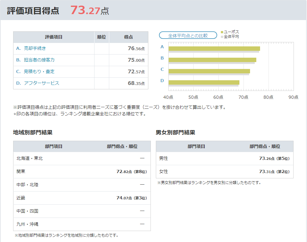 ユーポスのオリコン点数