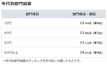 カーチスのオリコンランキング
