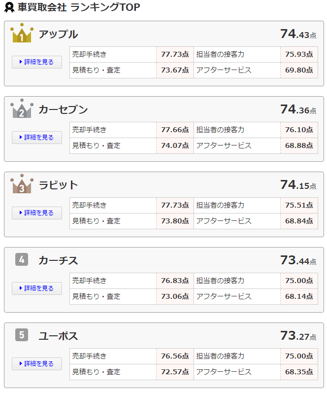 カーチスの買取業者ランキング