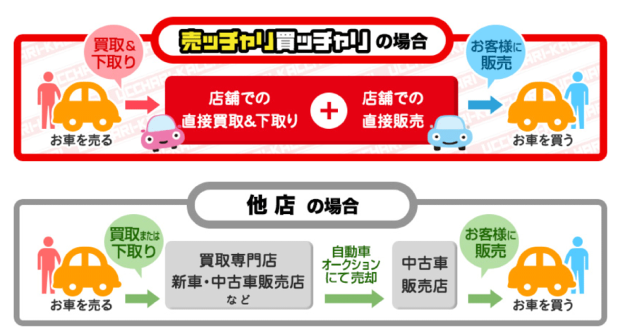 売ッチャリ買ッチャリ