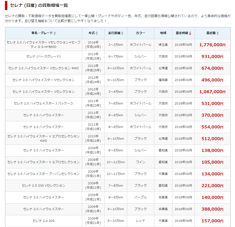 セレナの買取相場